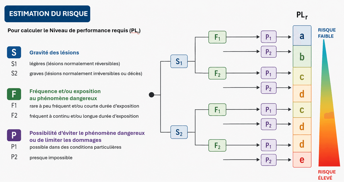 Requis Ressence Comment déterminer le niveau de performance requis (PLr) au sens de l ...