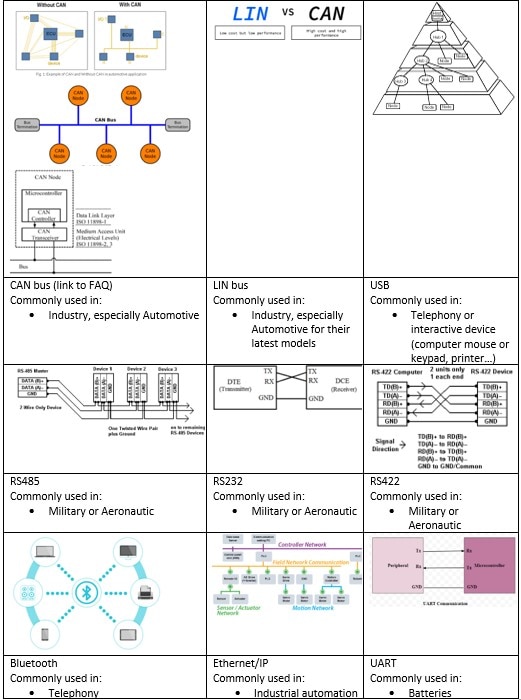 Commonly Requested Communication Protocols